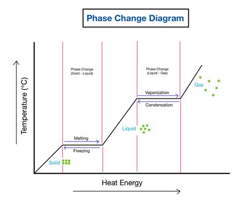 Sublimation Phase Diagram