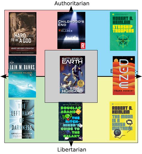 Classic Science fiction novels on the political compass : r/PoliticalCompassMemes