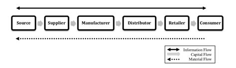 Simple Supply Chain Model | Download Scientific Diagram