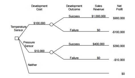 Decision Trees: A Simple Tool to Make Radically Better Decisions