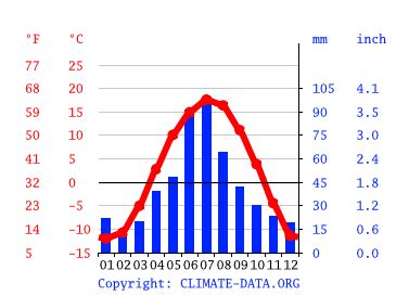 Temperate Grassland Climate Graph