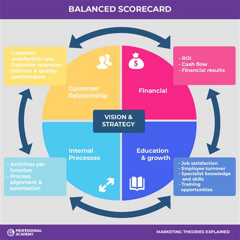 Marketing Theories - Balanced Scorecard