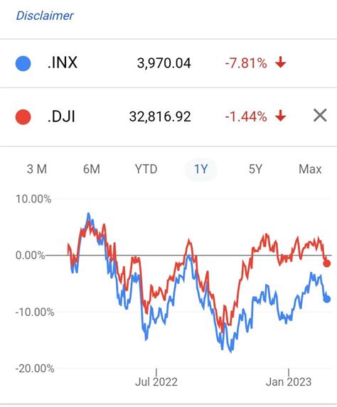 Dow vs S&p500 over 1yr....