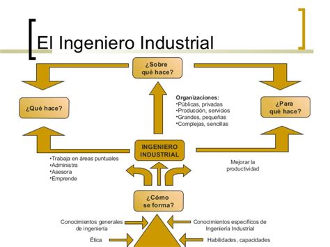 Ingeniería Industrial: Resumen sobre la Ingeniería Industrial.