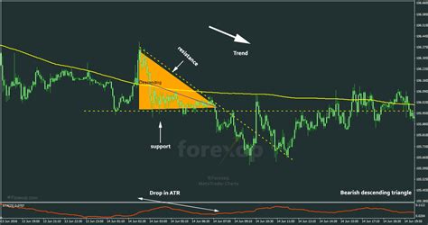 Descending Triangles and How to Trade them in Forex