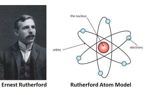 Ernest Rutherford’s Model of an Atom - Blog | Stuid Learning App