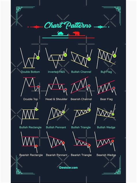 "Chart Patterns" Poster for Sale by qwotsterpro | Stock chart patterns, Chart patterns trading ...