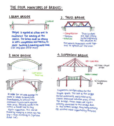 Diagram Suspension Bridge