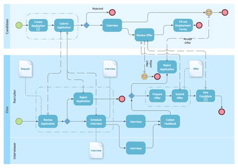 Business Process Diagrams | Types of Flowcharts | BPMN 2.0 | Example Bpmn Process Diagram