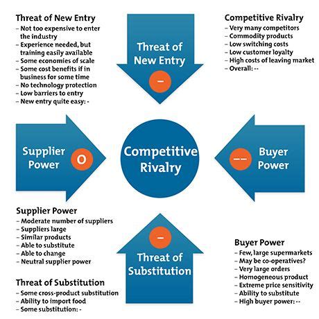 Porter's Five Forces - The Framework Explained - A Guide to Analyzing Competitiveness Using ...