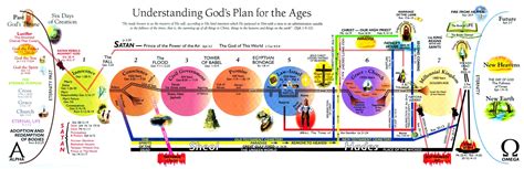 Revelation 4-22 Summary Chart | Precept Austin