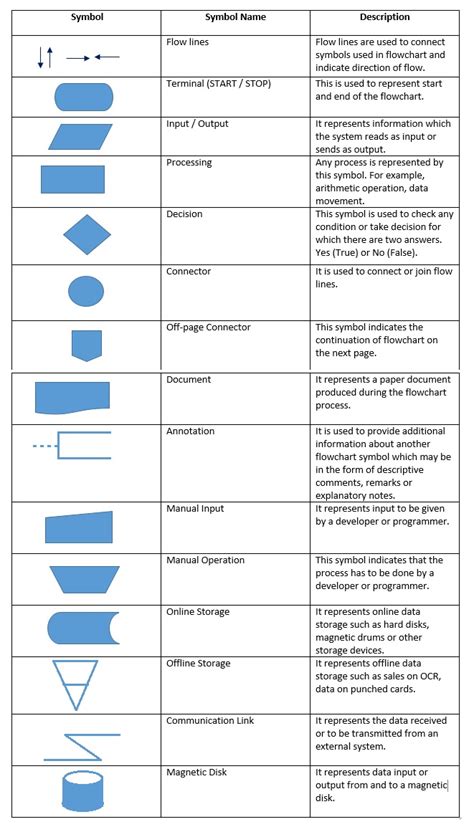 Software Testing Process Flow Chart