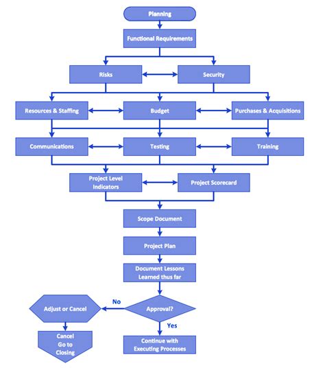 Types Of Flowchart Overview In 2022 Process Flow Chart Process | Porn Sex Picture