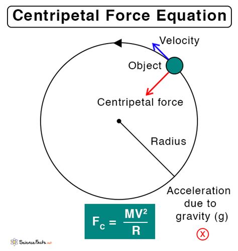 Centripetal Force: Definition, Examples, & Equation