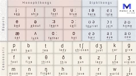 IPA Phonetic Alphabet Chart