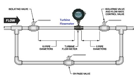 Turbine Flow Meter Installation Procedure Instrumentation Tools