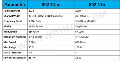 802.11ac vs 802.11n - IP With Ease