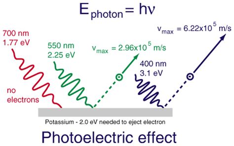 800 million: Photoelectric Effect