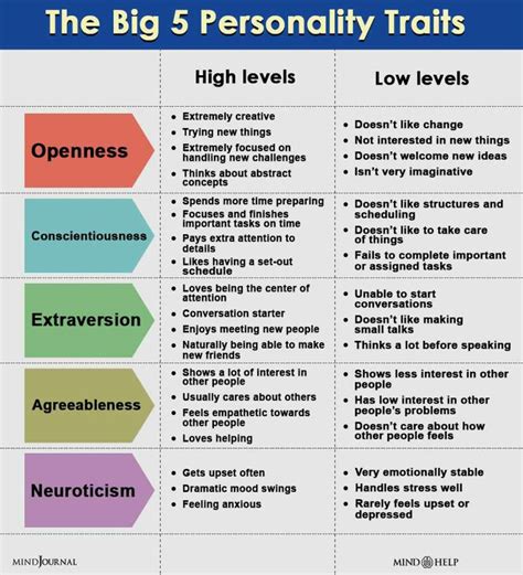 Big Five Personality Traits and Academic Performance