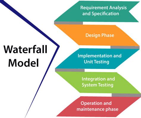 Waterfall Model (Software Engineering) - javatpoint