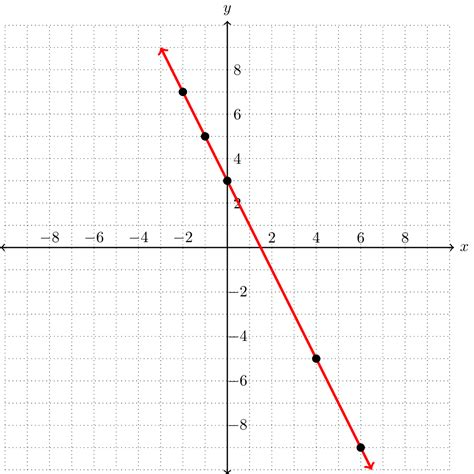 Linear Equation Graph