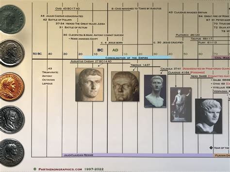 BIBLIO | Timeline of the Roman Empire Laminated Poster by Parthenon Graphics Timelines | unknown ...