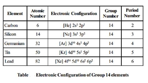 Group - 14 Elements - The Carbon Family