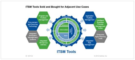 The Risk of Using IT Service Management Tools (ITSM- Tools) Outside of ITSM