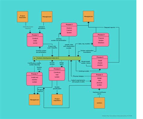 Context Diagram Vs Data Flow Diagram - makeflowchart.com