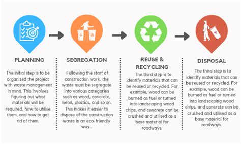 Importance of Waste Management in Construction | Kairali TMT