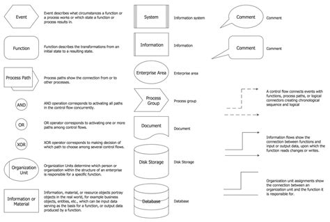 Data Flow Diagram Symbols Meaning