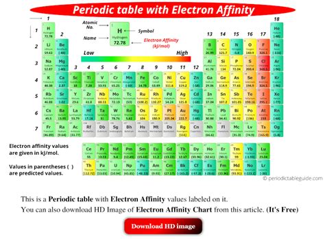 Electron Affinity Chart (Labeled Periodic table + List)