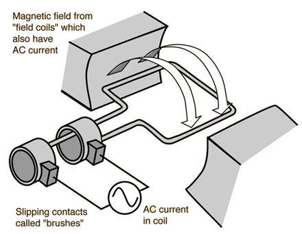 AC Motors and Generators