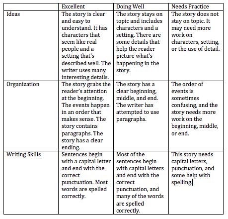 Personal Narrative Rubric Examples | Study.com