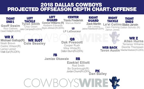 5 Cowboys camp battles on offense, post-draft projected depth chart