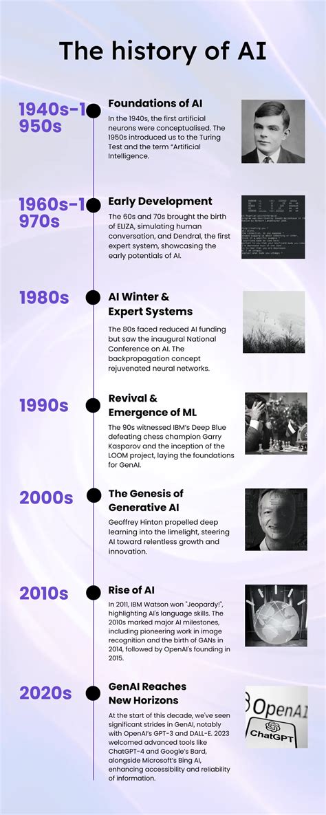 The History of AI: A Timeline from 1940 to 2023 + Infographic | Calls9 Insights