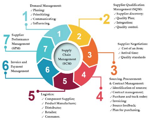 Main components and features of supply chain management. The diagram... | Download Scientific ...