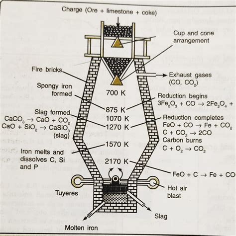 Blast Furnace Diagram