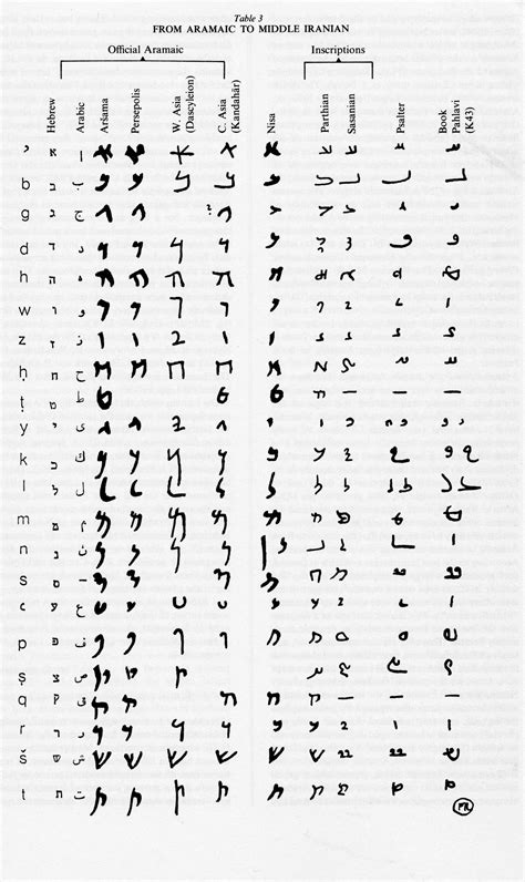 ARAMAIC – Encyclopaedia Iranica | Ancient scripts, Ancient writing, Ancient alphabets