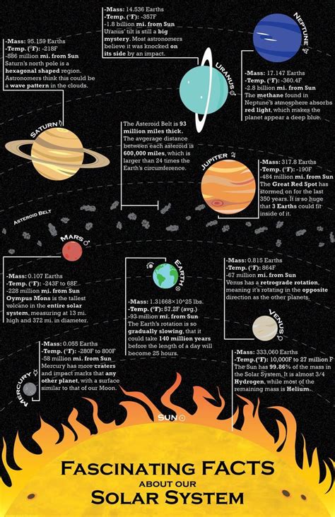 solar system facts #mars #explore #spaceexploration #planet #occupymars #ro… | Solar system for ...