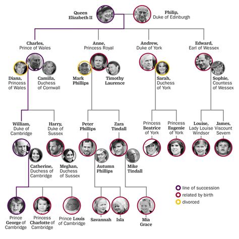 English Monarchy Family Tree - Kedis1955