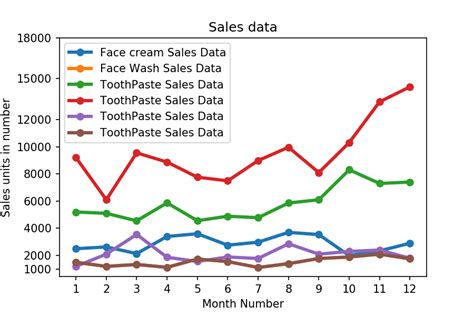 Plot Multiple Lines Python Line Graph In Statistics Chart | Line Chart Alayneabrahams