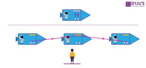 Relativity - Meaning, Special & General Theory Of Relativity