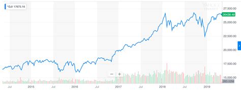 'Ridiculously Cheap' Dow Stocks Will Explode in Trump Nirvana: Warren Buffet