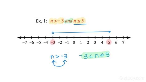 How to Graph a Compound Inequality on the Number Line | Algebra | Study.com