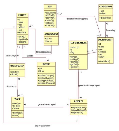 Uml Diagram For Health Care System