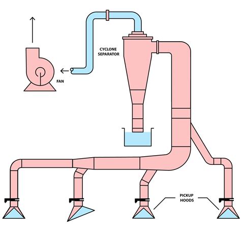 Cyclone Separator Working Principle (Dust Separator) Explained - saVRee