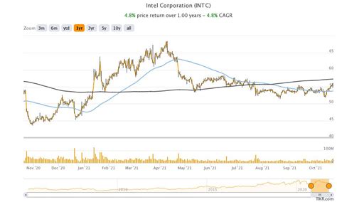 Intel Stock Price Forecast October 2021 – Time to Buy INTC Stock? - Economy Watch