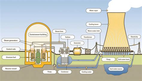 Nuclear Energy | The Safety Culture of Nuclear Power