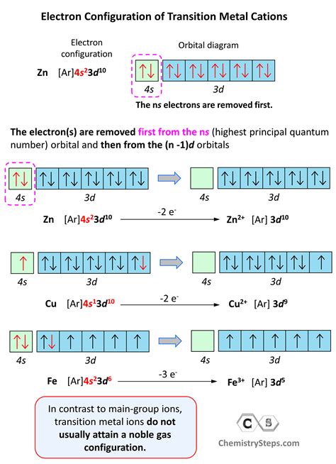 Electron Configurations of Ions - Chemistry Steps